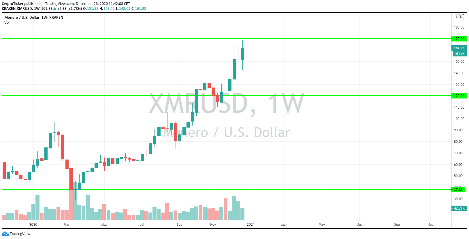 XMR/USD 1-Week chart, price reaching USD 170 area as projected 